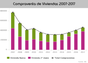 Compraventa de Viviendas 2007-2017