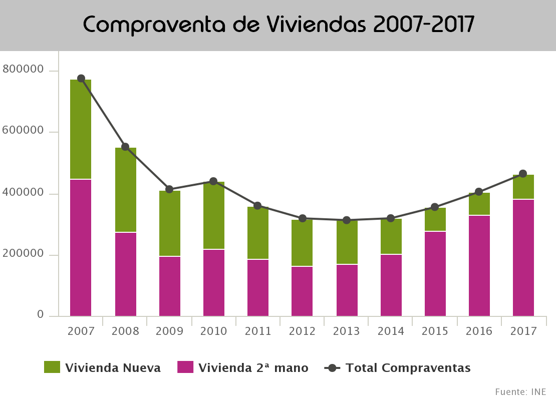 Compraventa de Viviendas 2007-2017